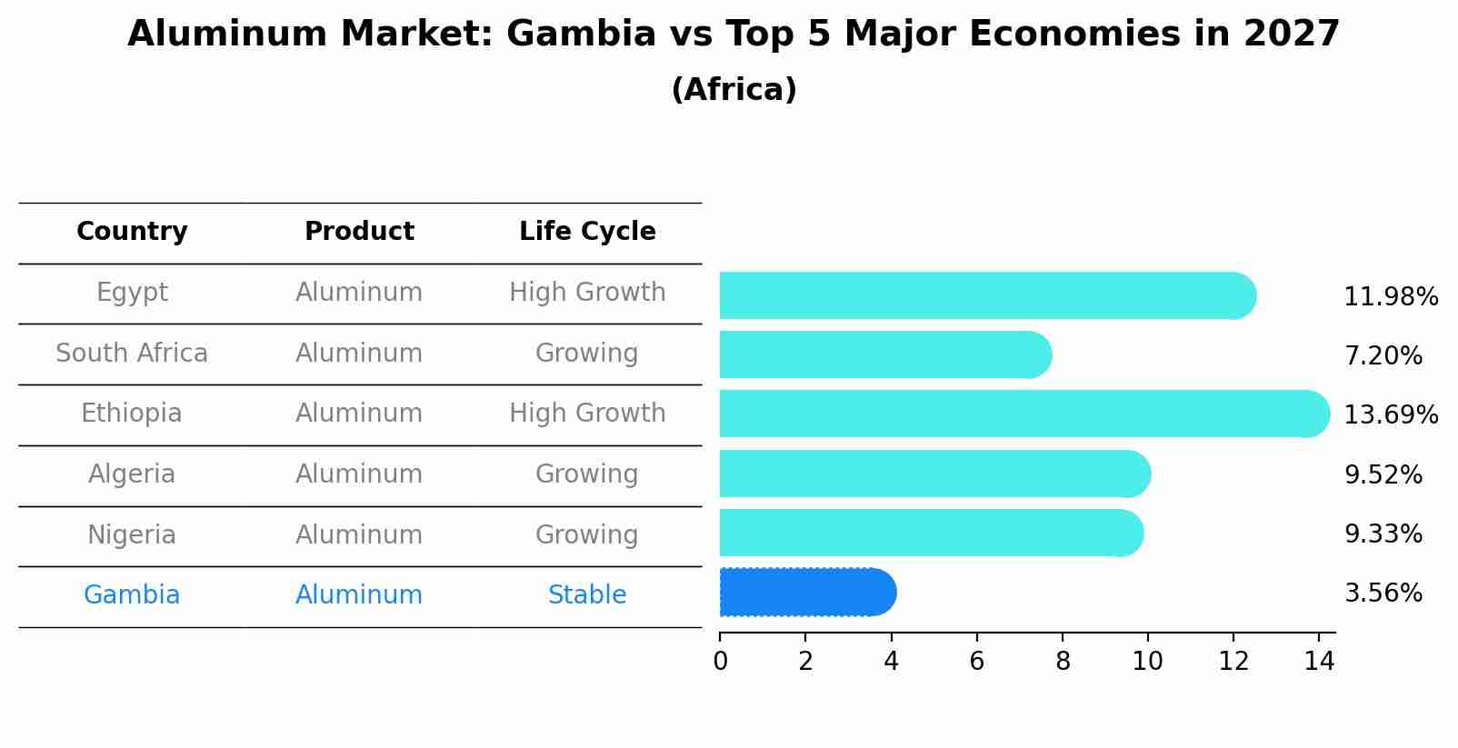Aluminum Market: Gambia vs Top 5 Major Economies in 2027 (Africa)