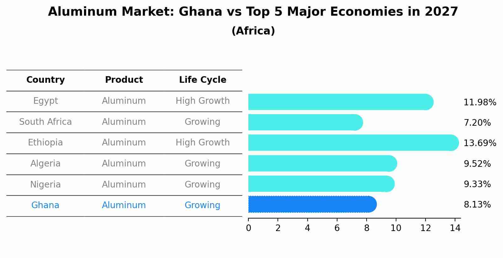 Aluminum Market: Ghana vs Top 5 Major Economies in 2027 (Africa)