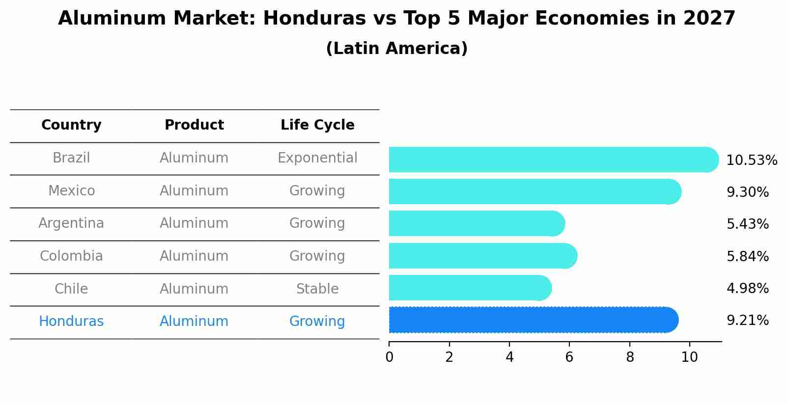 Aluminum Market: Honduras vs Top 5 Major Economies in 2027 (Latin America)