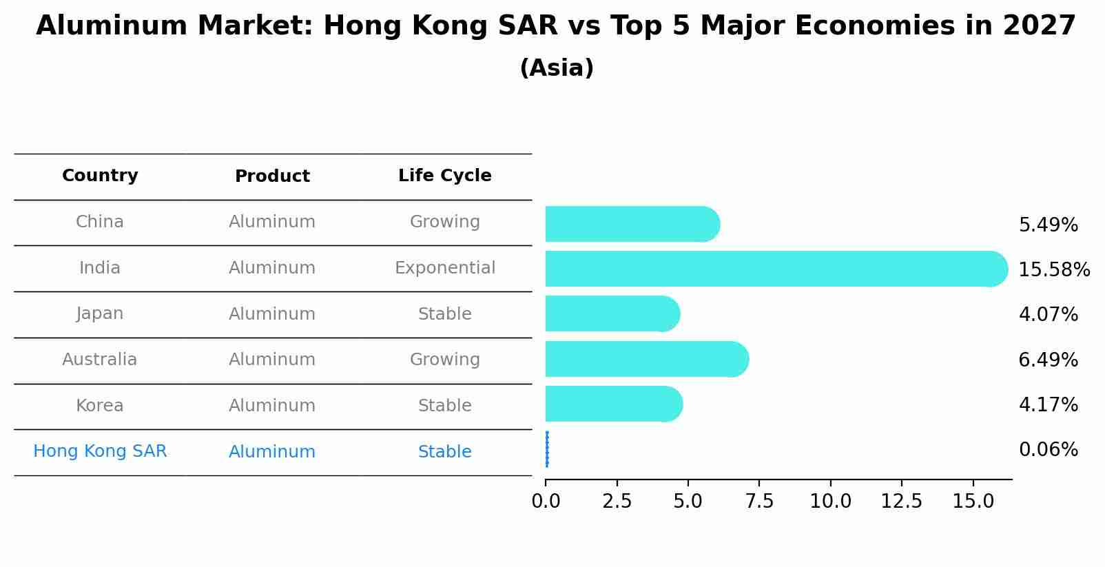 Aluminum Market: Hong Kong SAR vs Top 5 Major Economies in 2027 (Asia)