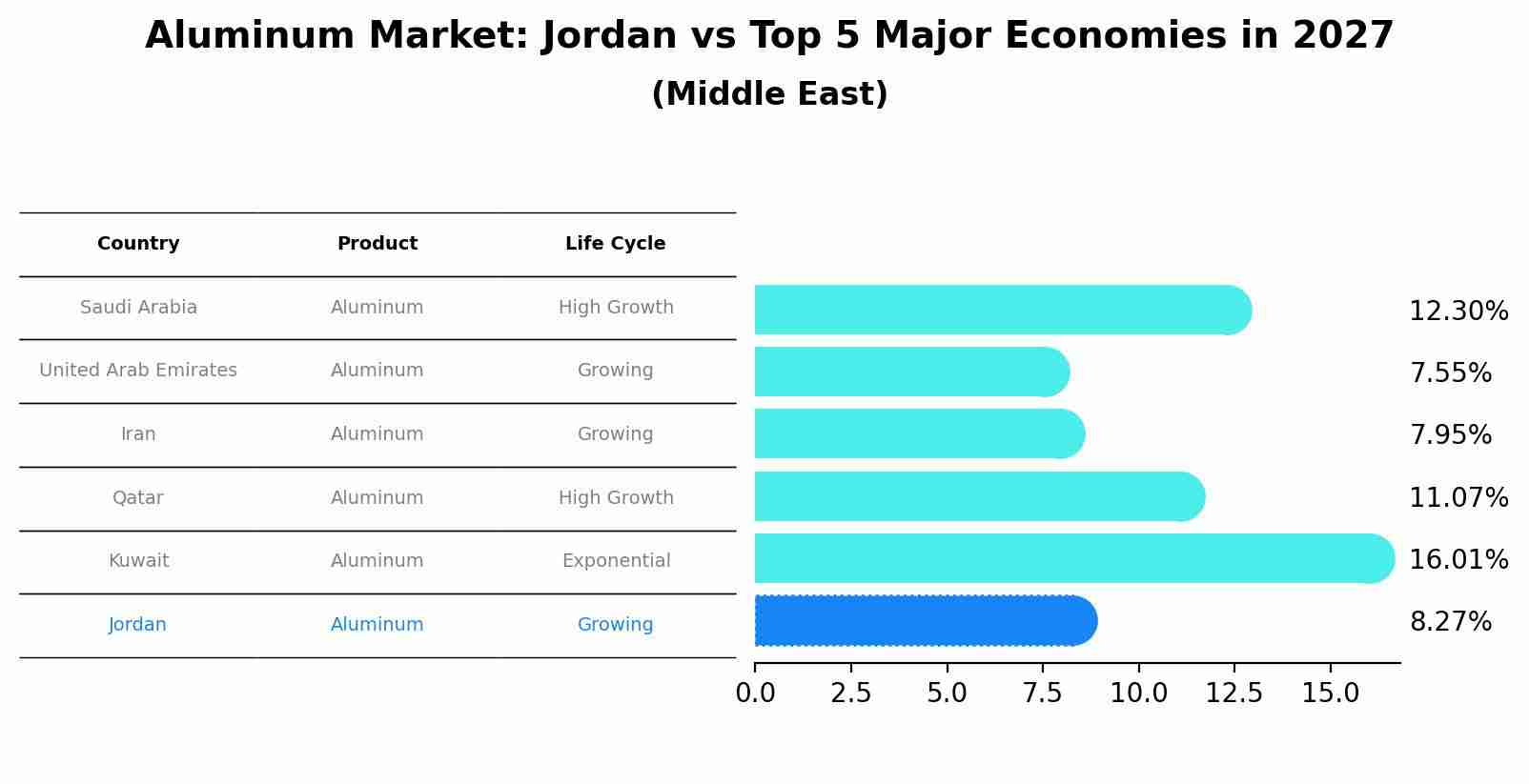 Aluminum Market: Jordan vs Top 5 Major Economies in 2027 (Middle East)