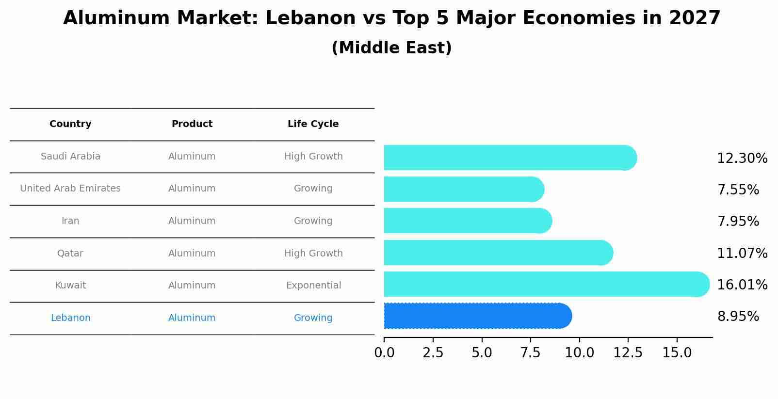 Aluminum Market: Lebanon vs Top 5 Major Economies in 2027 (Middle East)