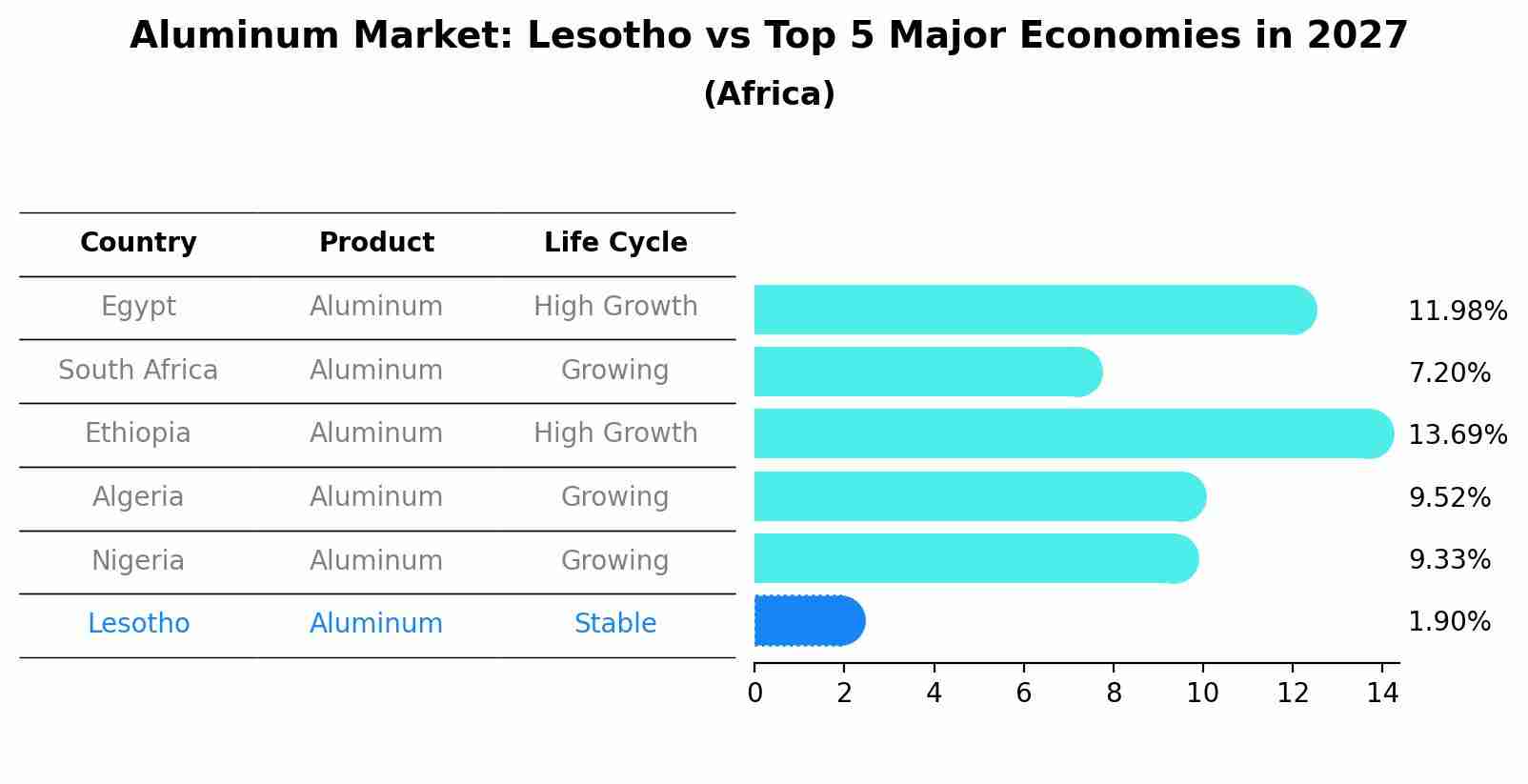 Aluminum Market: Lesotho vs Top 5 Major Economies in 2027 (Africa)