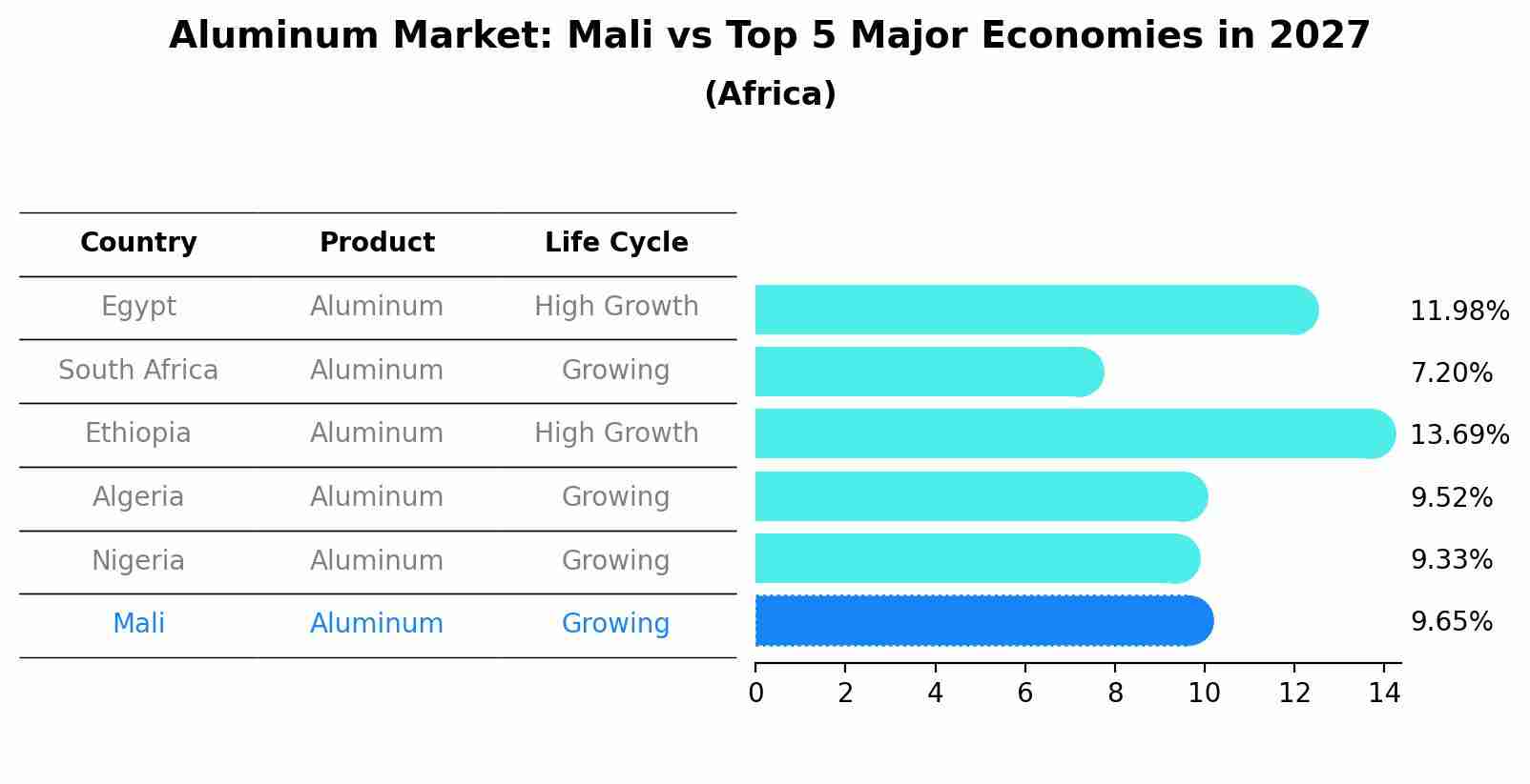 Aluminum Market: Mali vs Top 5 Major Economies in 2027 (Africa)