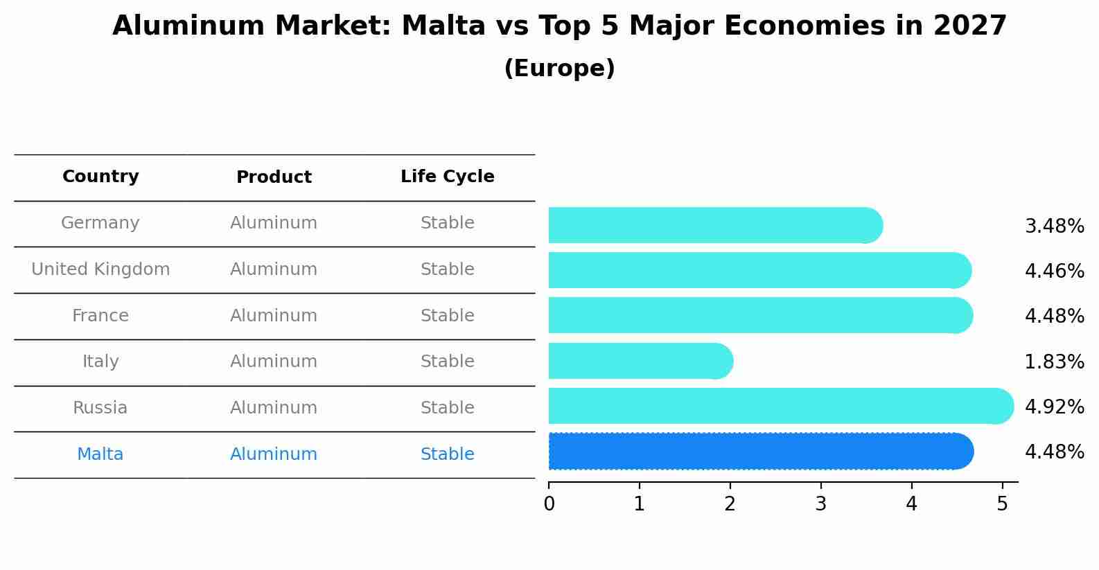 Aluminum Market: Malta vs Top 5 Major Economies in 2027 (Europe)