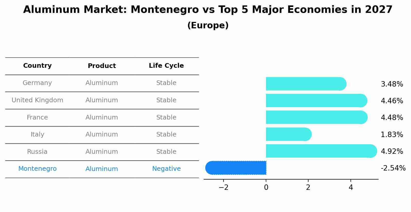 Aluminum Market: Montenegro vs Top 5 Major Economies in 2027 (Europe)