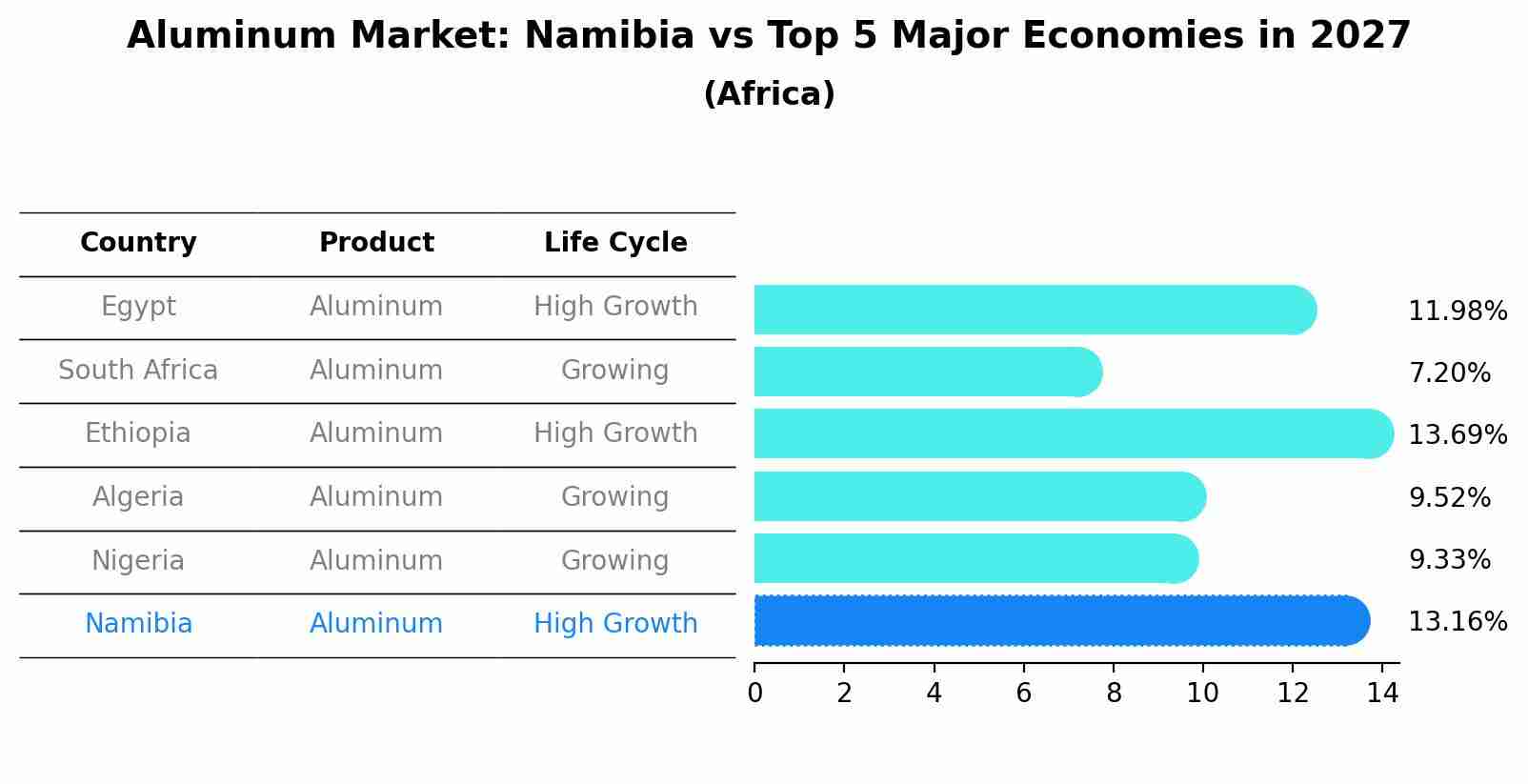Aluminum Market: Namibia vs Top 5 Major Economies in 2027 (Africa)