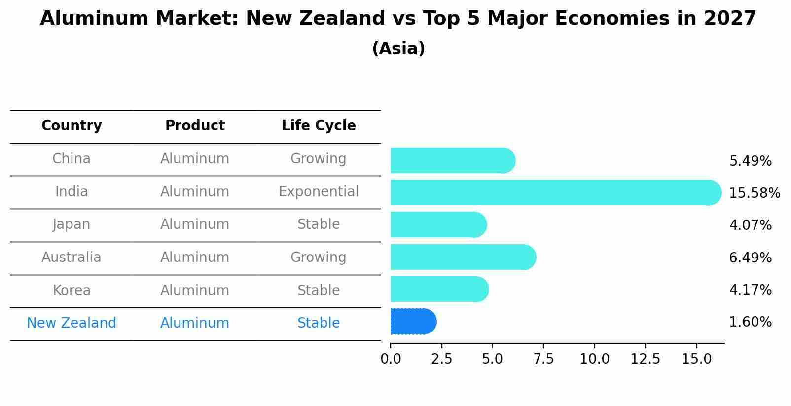 Aluminum Market: New Zealand vs Top 5 Major Economies in 2027 (Asia)