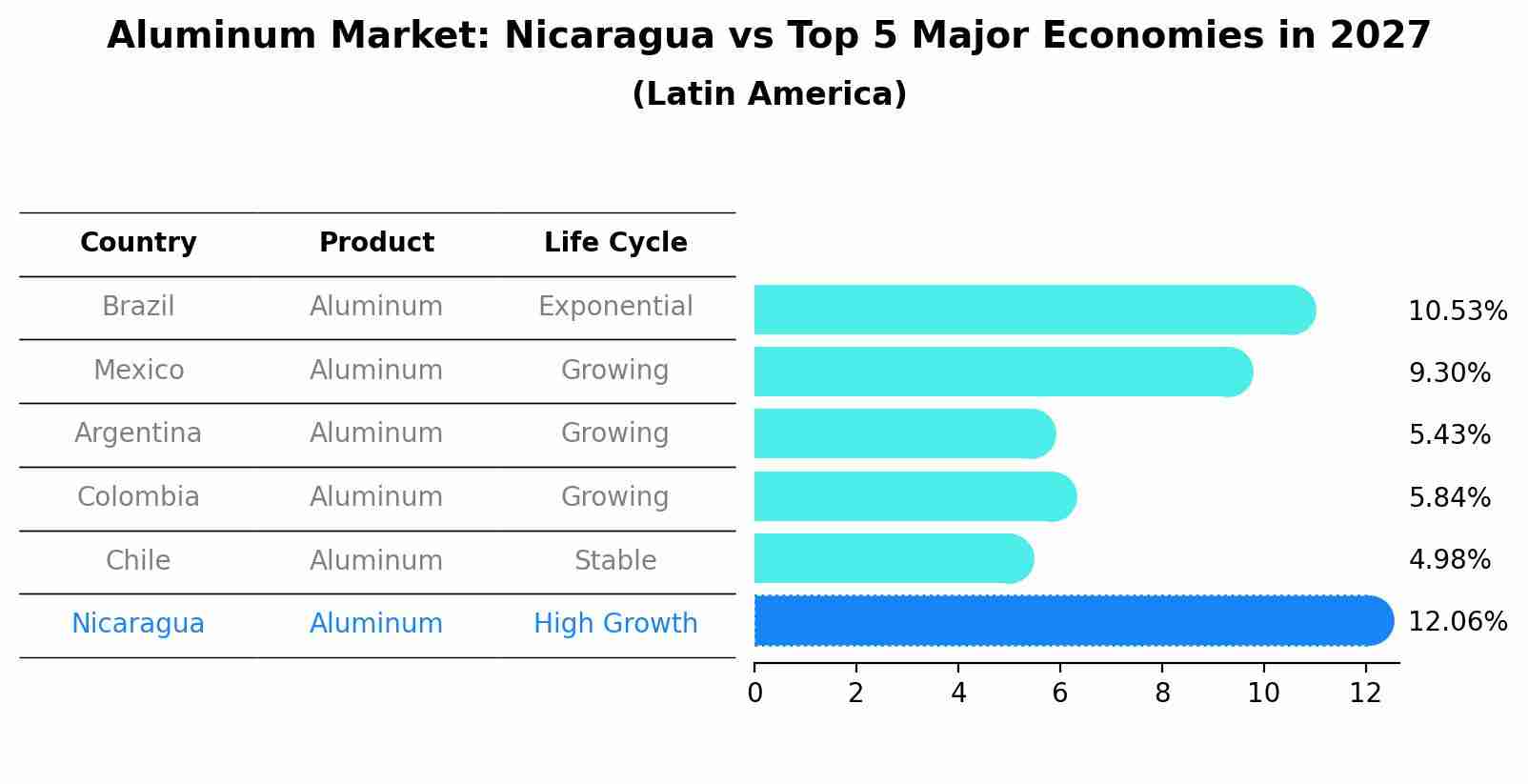 Aluminum Market: Nicaragua vs Top 5 Major Economies in 2027 (Latin America)