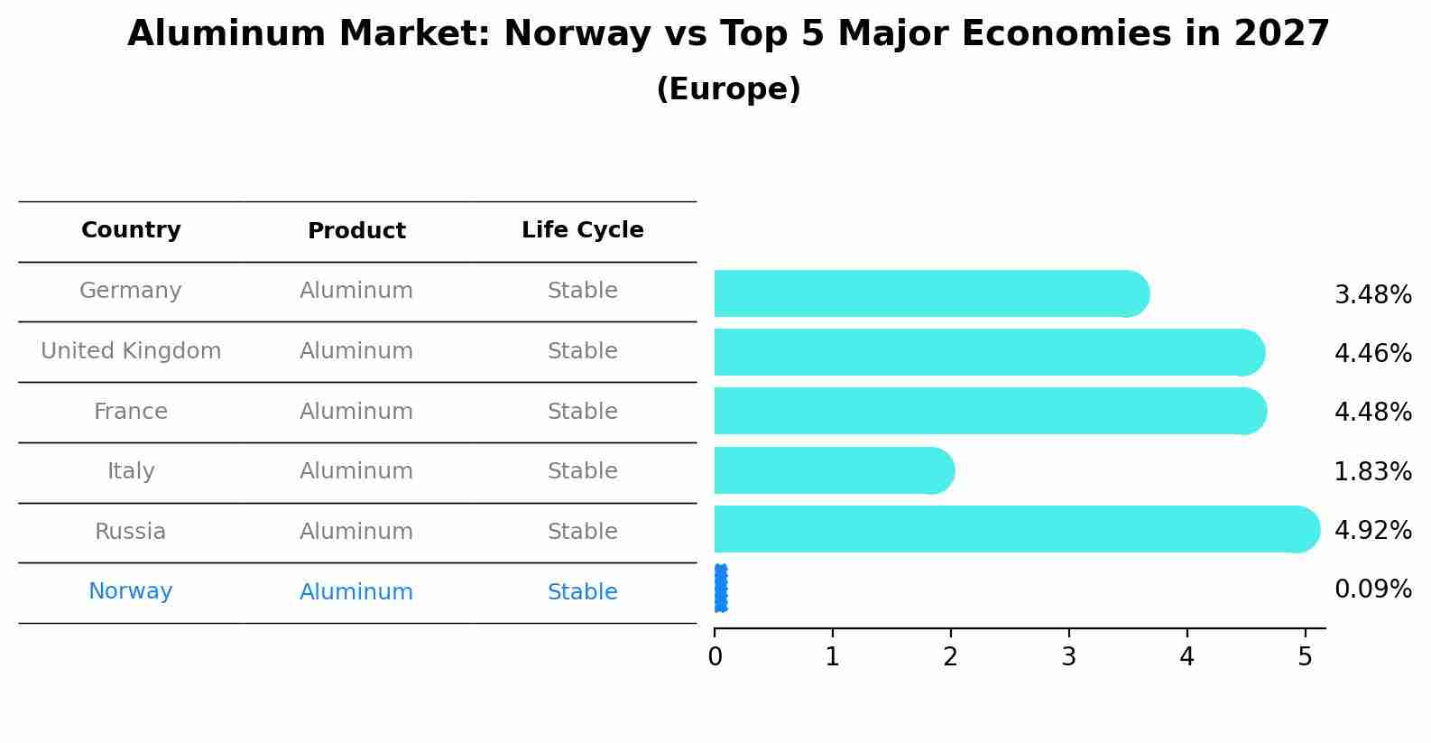 Aluminum Market: Norway vs Top 5 Major Economies in 2027 (Europe)