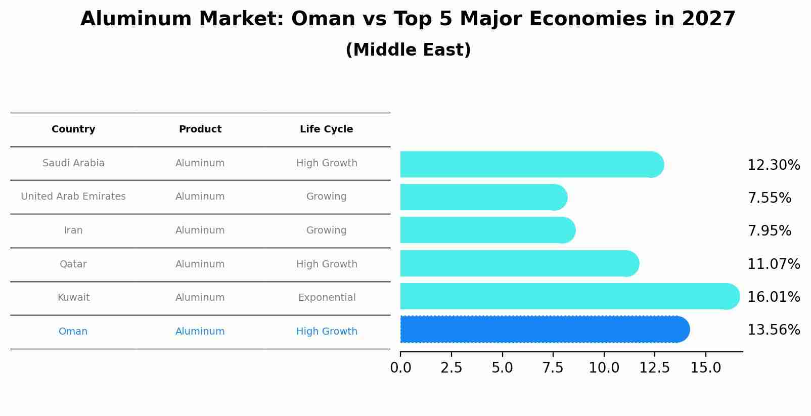 Aluminum Market: Oman vs Top 5 Major Economies in 2027 (Middle East)