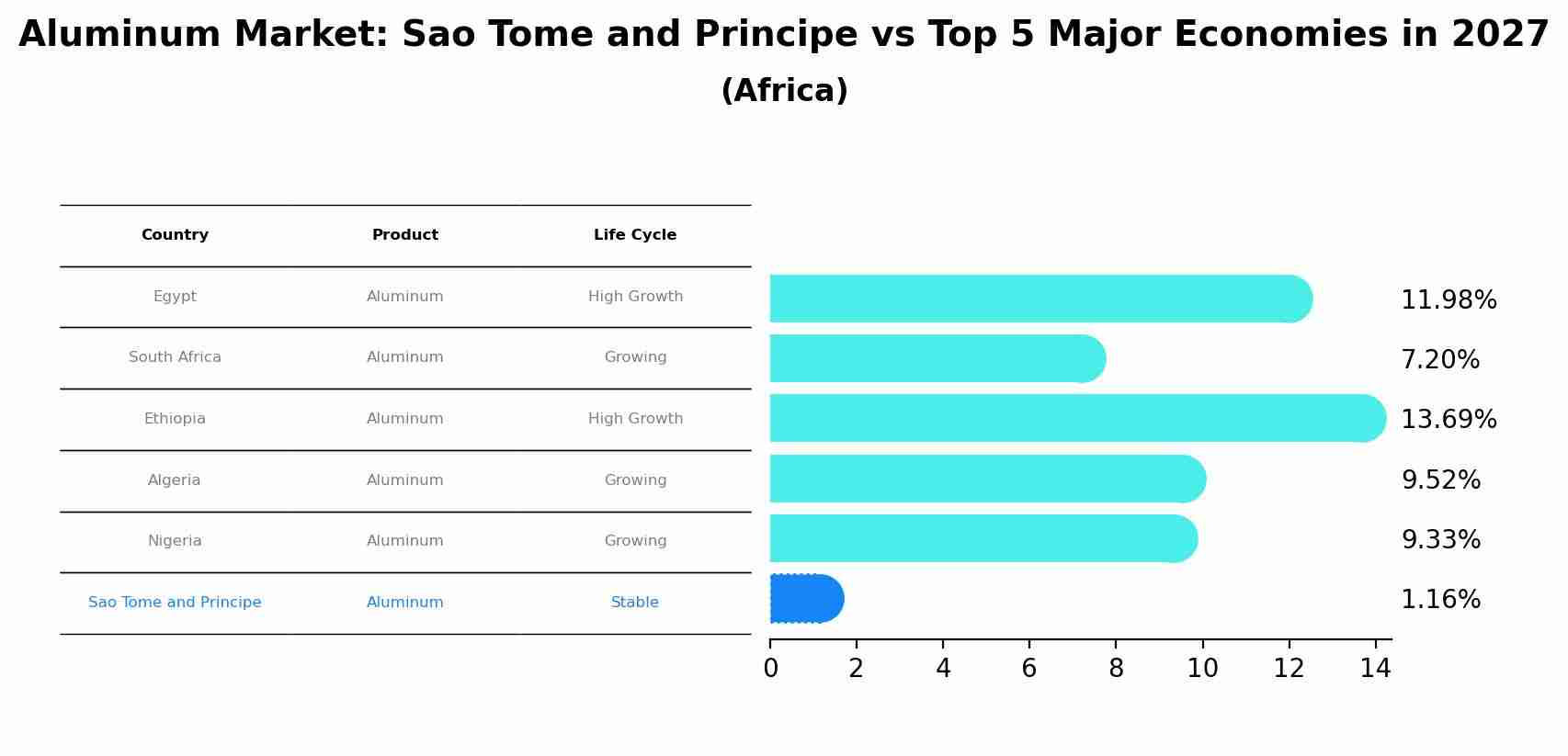 Aluminum Market: Sao Tome and Principe vs Top 5 Major Economies in 2027 (Africa)