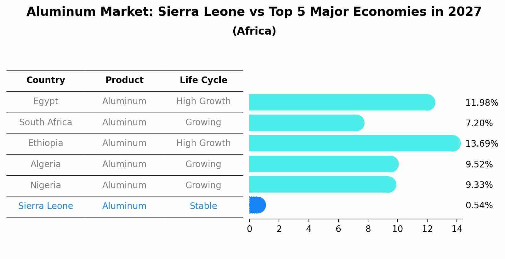 Aluminum Market: Sierra Leone vs Top 5 Major Economies in 2027 (Africa)