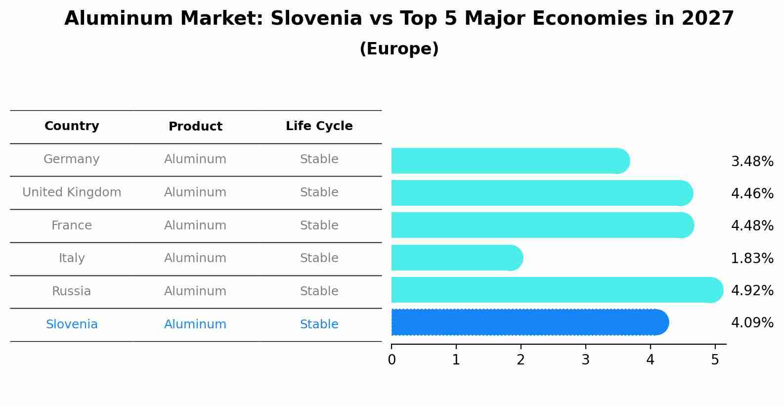 Aluminum Market: Slovenia vs Top 5 Major Economies in 2027 (Europe)