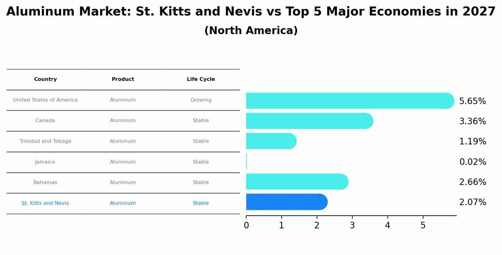 Aluminum Market: St. Kitts and Nevis vs Top 5 Major Economies in 2027 (North America)