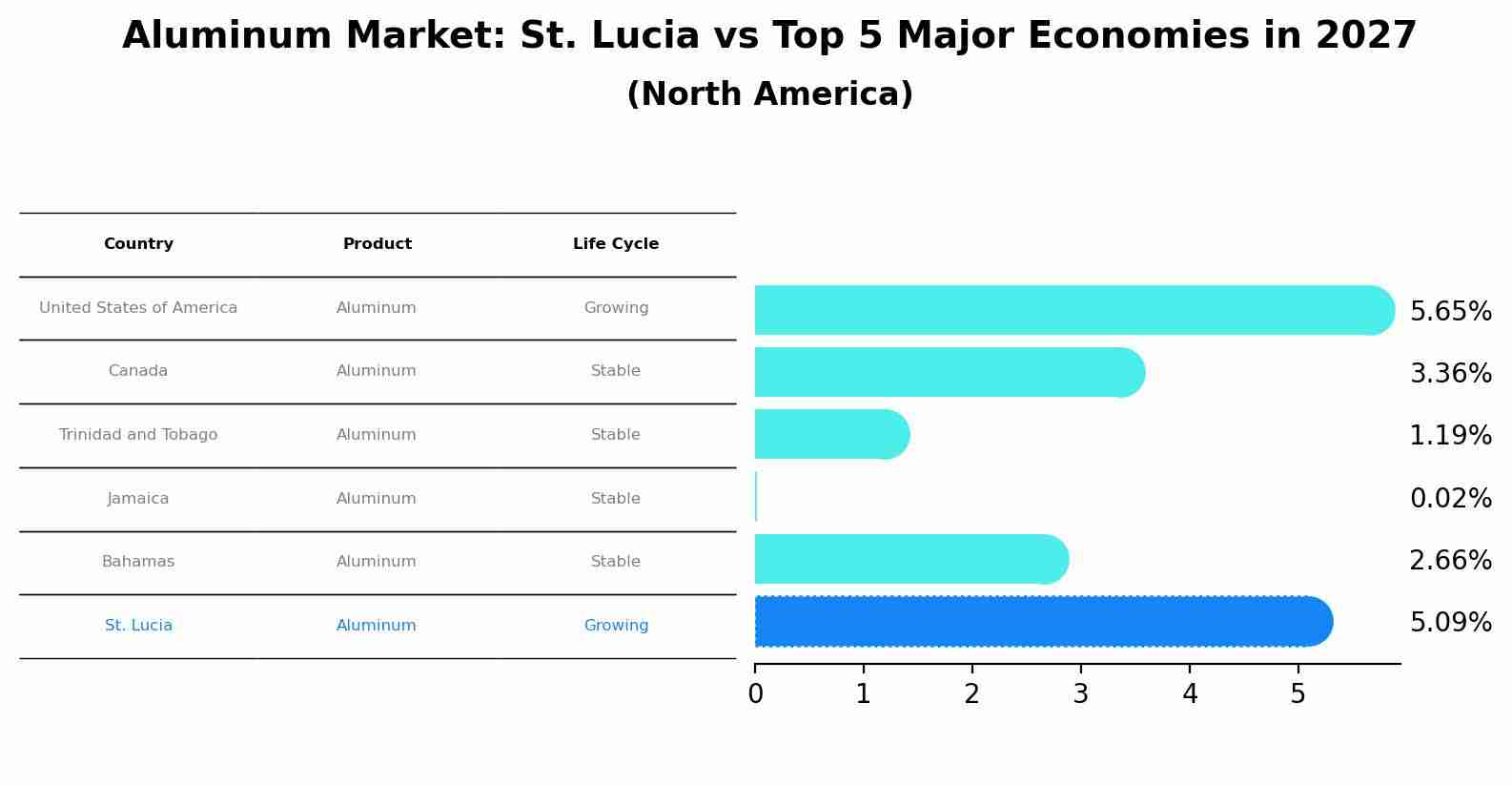 Aluminum Market: St. Lucia vs Top 5 Major Economies in 2027 (North America)