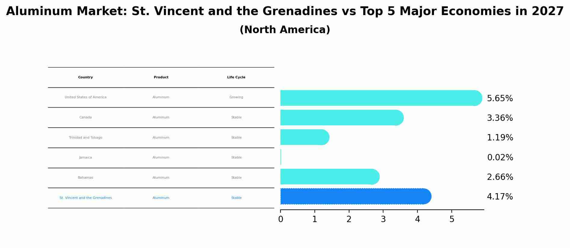 Aluminum Market: St. Vincent and the Grenadines vs Top 5 Major Economies in 2027 (North America)