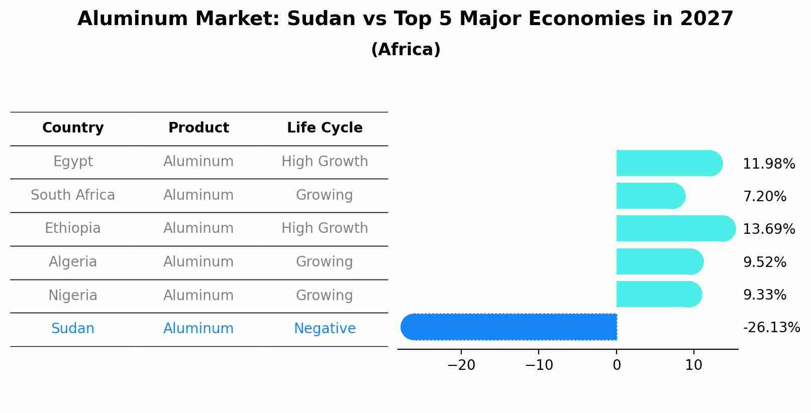 Aluminum Market: Sudan vs Top 5 Major Economies in 2027 (Africa)