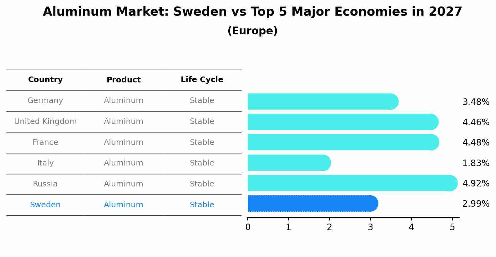 Aluminum Market: Sweden vs Top 5 Major Economies in 2027 (Europe)