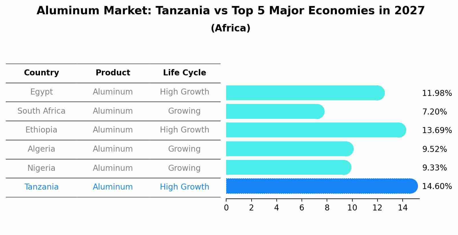 Aluminum Market: Tanzania vs Top 5 Major Economies in 2027 (Africa)
