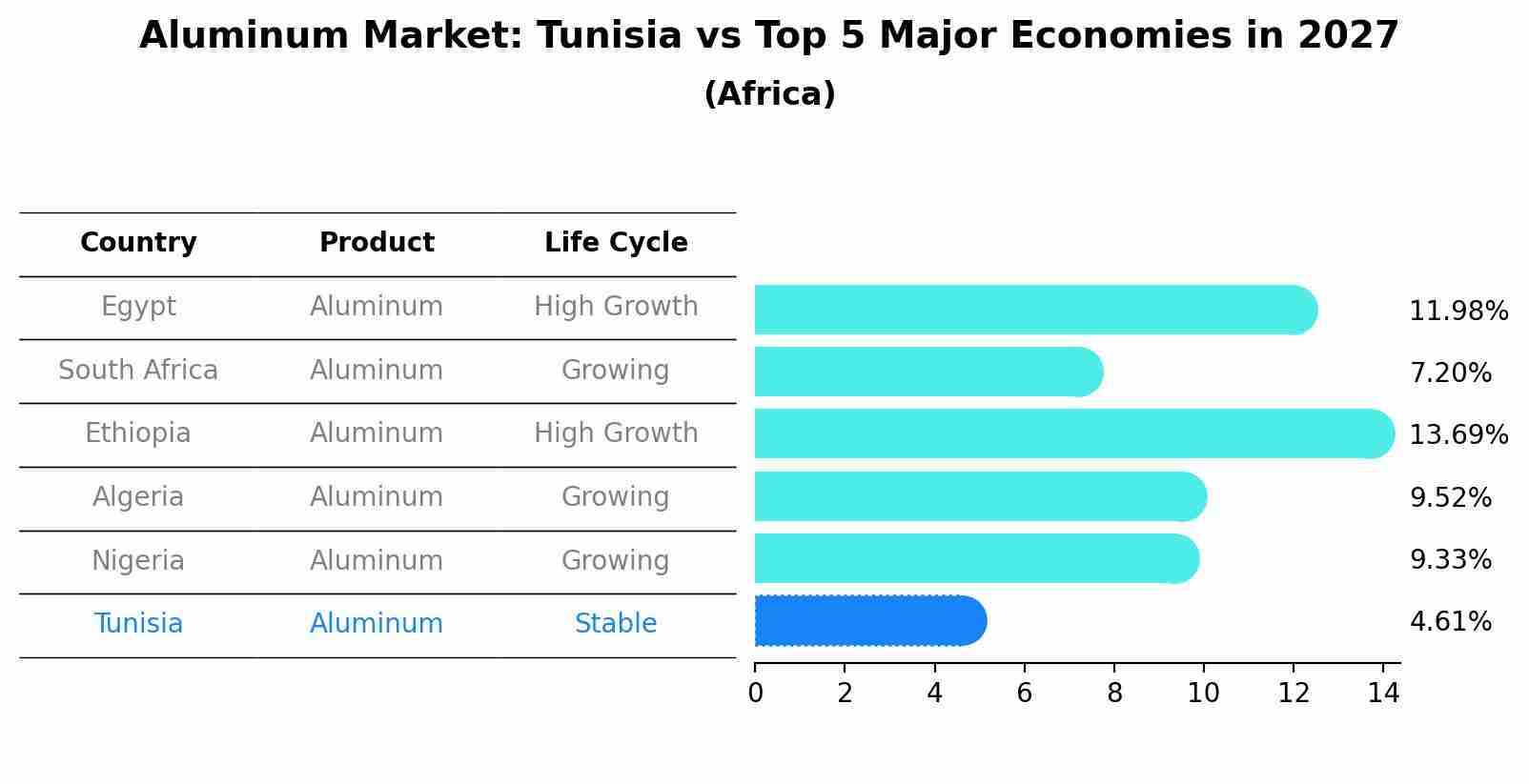 Aluminum Market: Tunisia vs Top 5 Major Economies in 2027 (Africa)