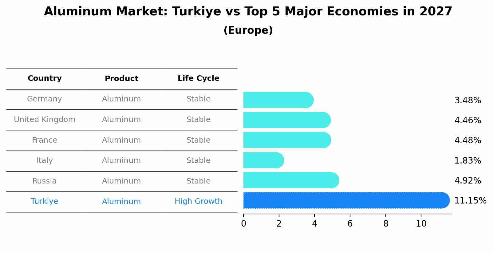 Aluminum Market: Turkiye vs Top 5 Major Economies in 2027 (Europe)