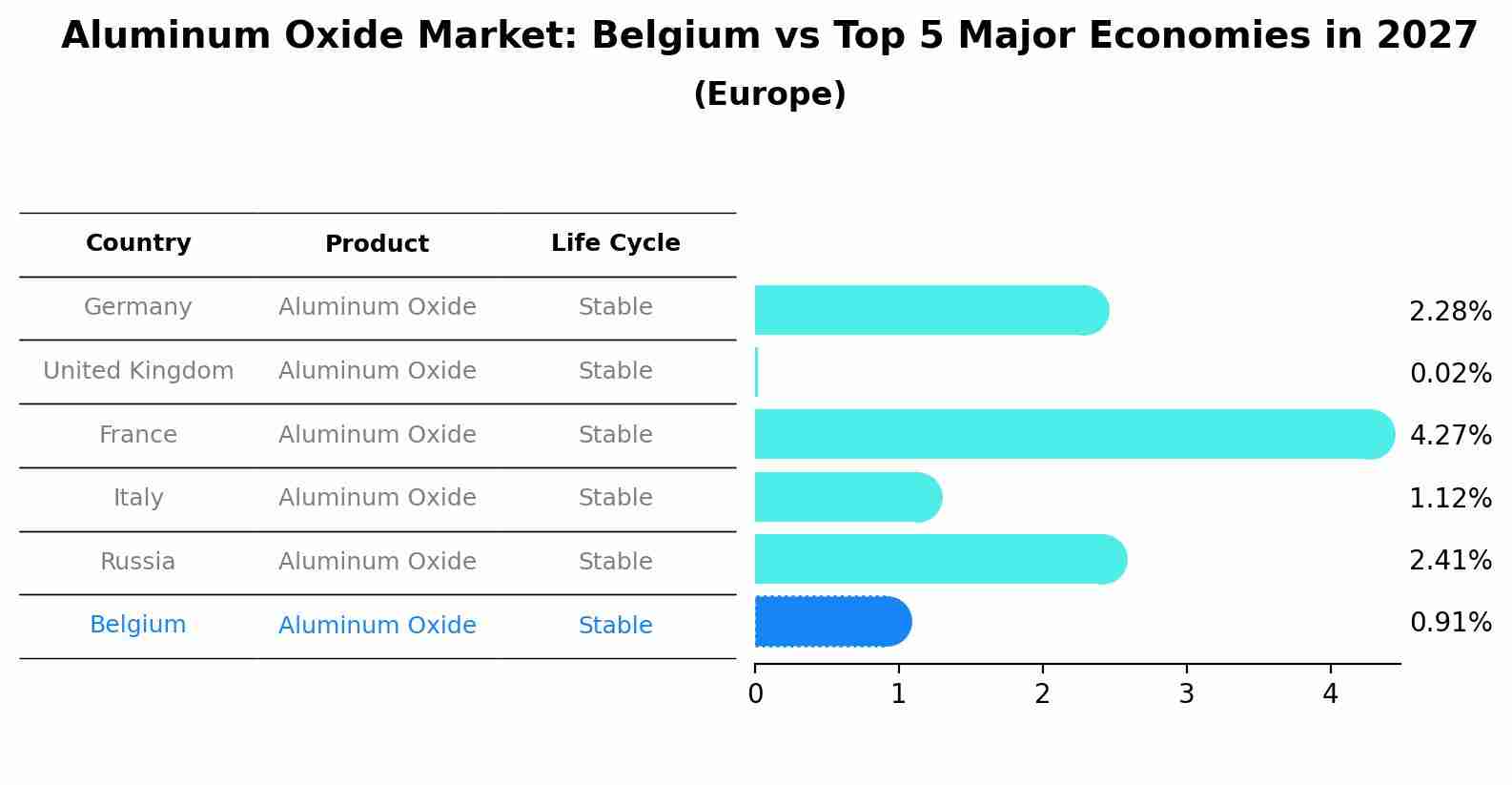 Aluminum Oxide Market: Belgium vs Top 5 Major Economies in 2027 (Europe)