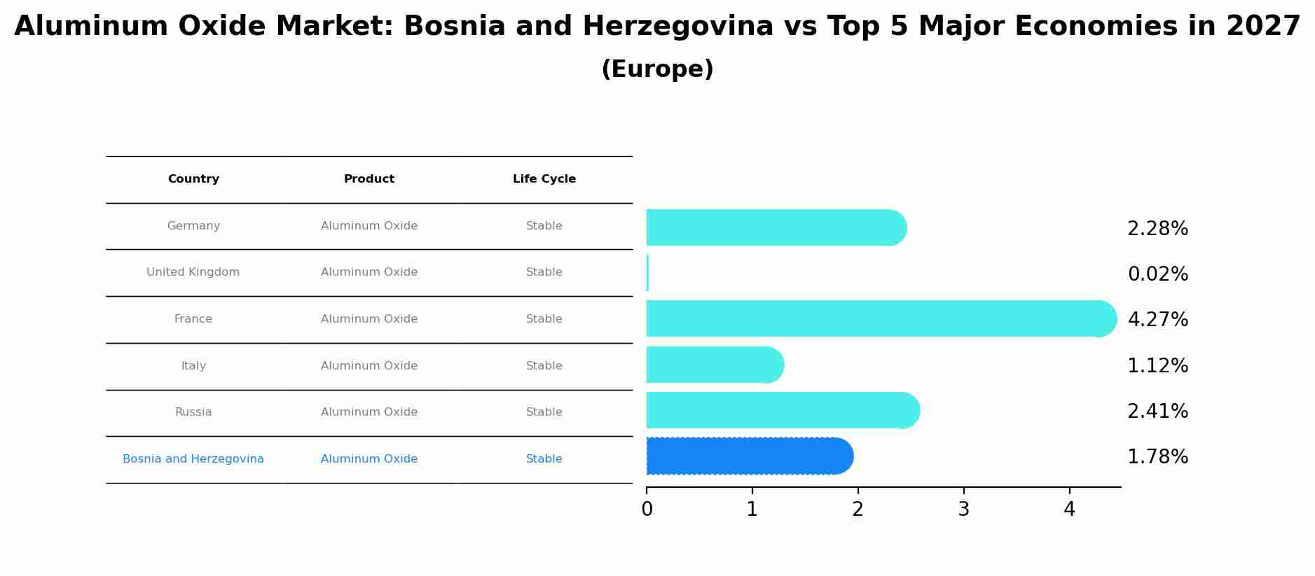 Aluminum Oxide Market: Bosnia and Herzegovina vs Top 5 Major Economies in 2027 (Europe)