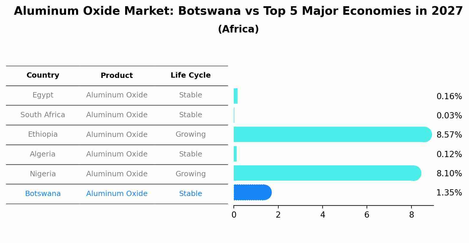 Aluminum Oxide Market: Botswana vs Top 5 Major Economies in 2027 (Africa)