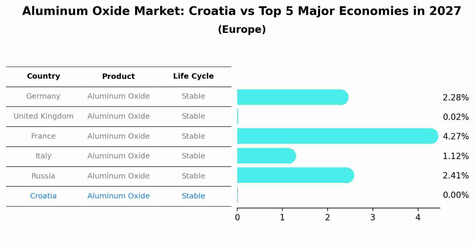 Aluminum Oxide Market: Croatia vs Top 5 Major Economies in 2027 (Europe)
