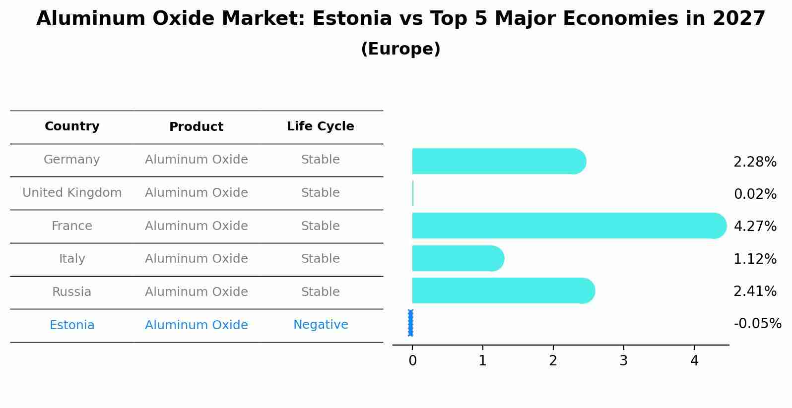 Aluminum Oxide Market: Estonia vs Top 5 Major Economies in 2027 (Europe)