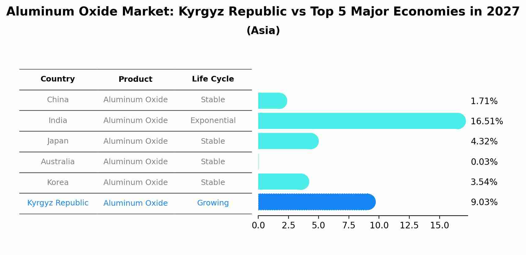 Aluminum Oxide Market: Kyrgyz Republic vs Top 5 Major Economies in 2027 (Asia)