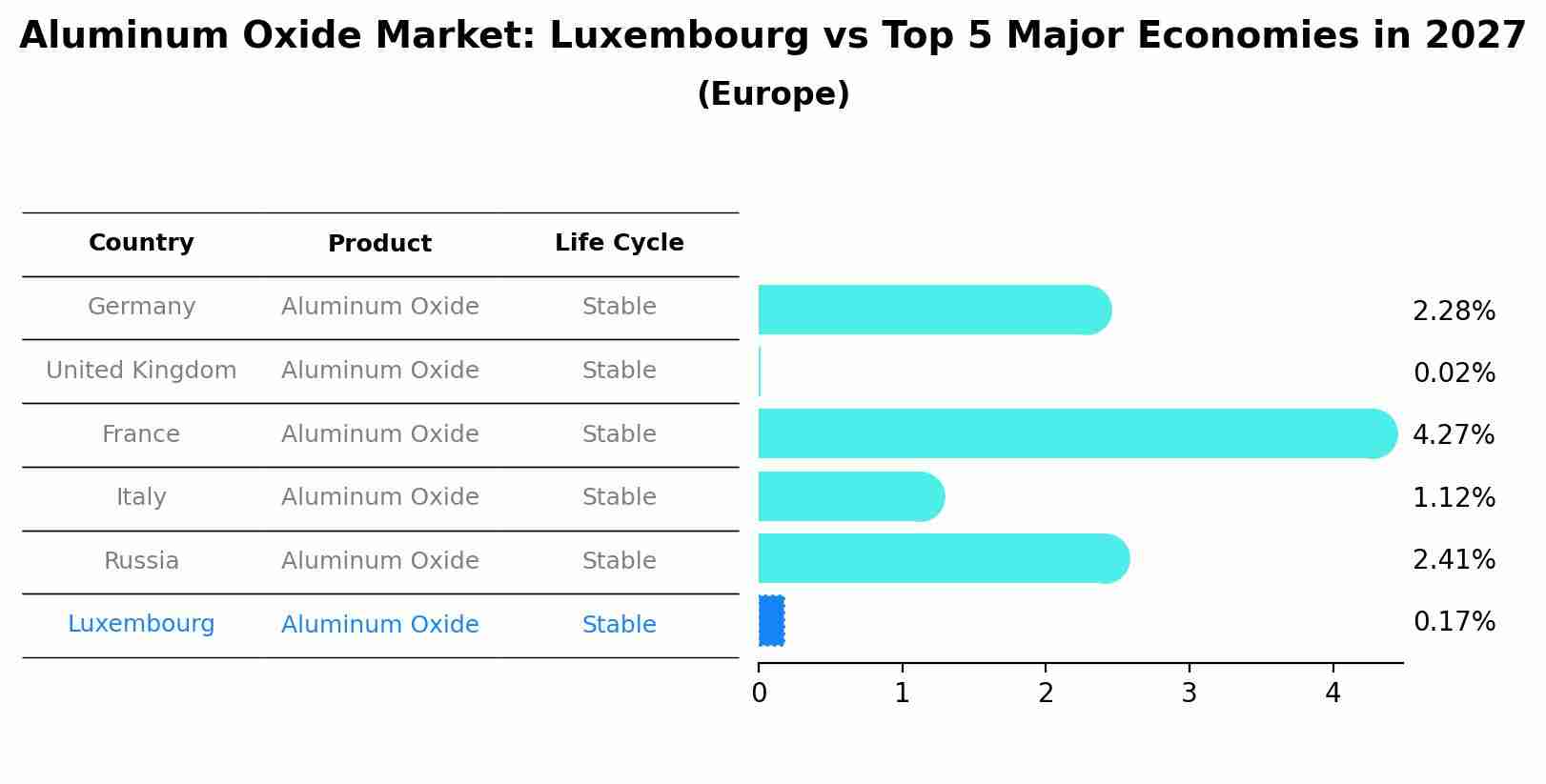 Aluminum Oxide Market: Luxembourg vs Top 5 Major Economies in 2027 (Europe)
