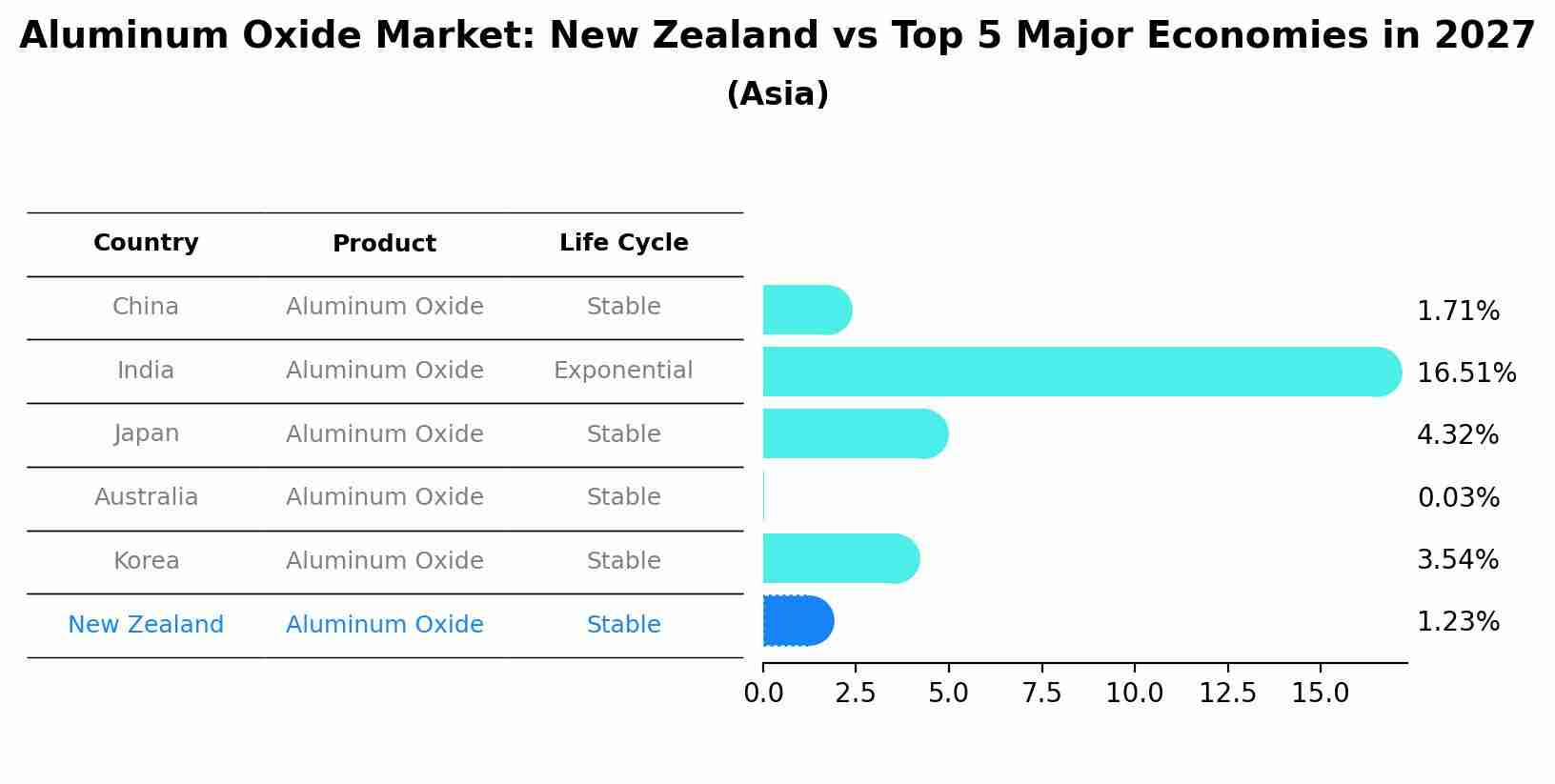 Aluminum Oxide Market: New Zealand vs Top 5 Major Economies in 2027 (Asia)