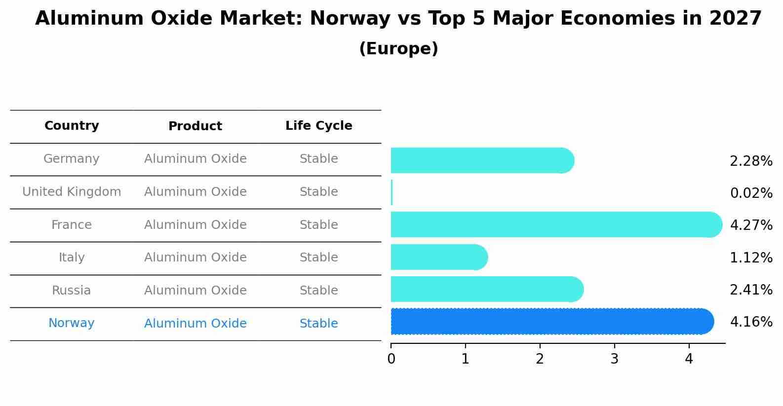 Aluminum Oxide Market: Norway vs Top 5 Major Economies in 2027 (Europe)