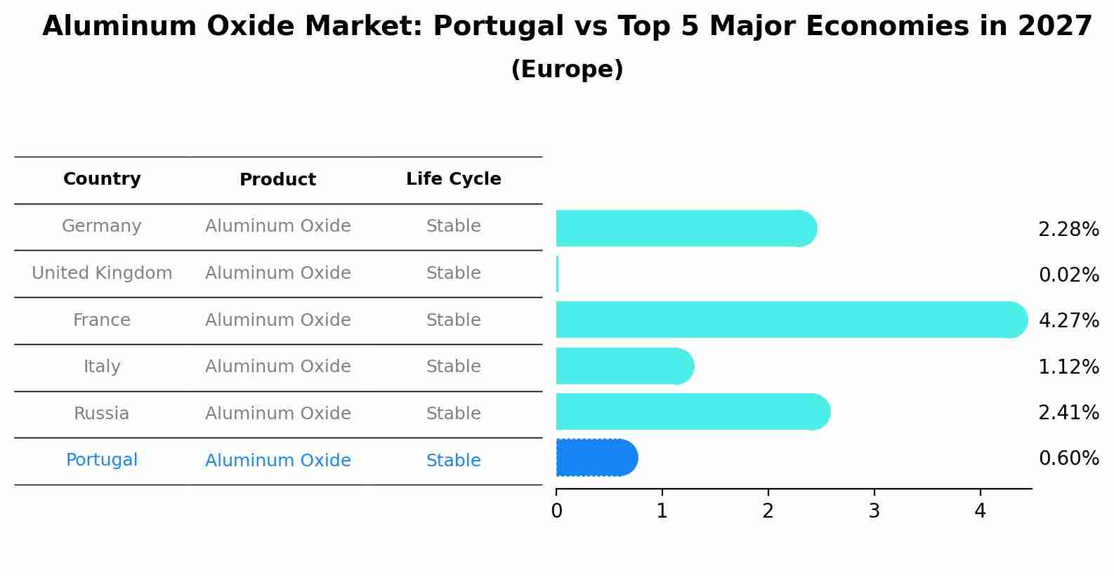 Aluminum Oxide Market: Portugal vs Top 5 Major Economies in 2027 (Europe)