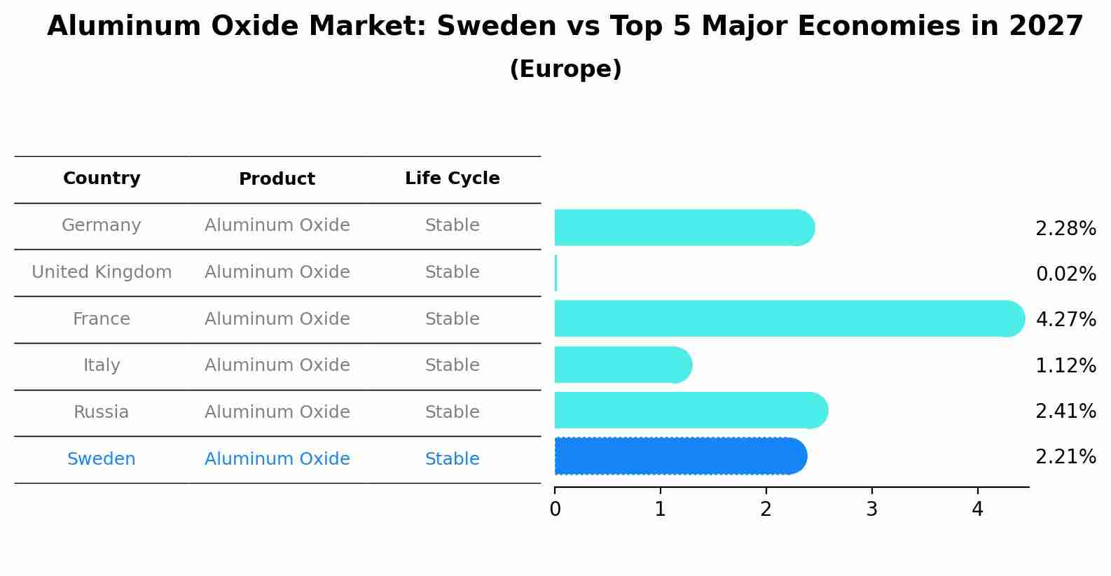 Aluminum Oxide Market: Sweden vs Top 5 Major Economies in 2027 (Europe)
