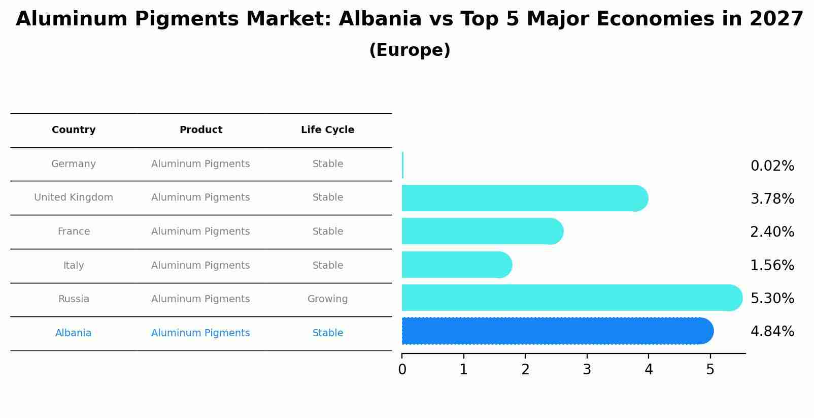 Aluminum Pigments Market: Albania vs Top 5 Major Economies in 2027 (Europe)