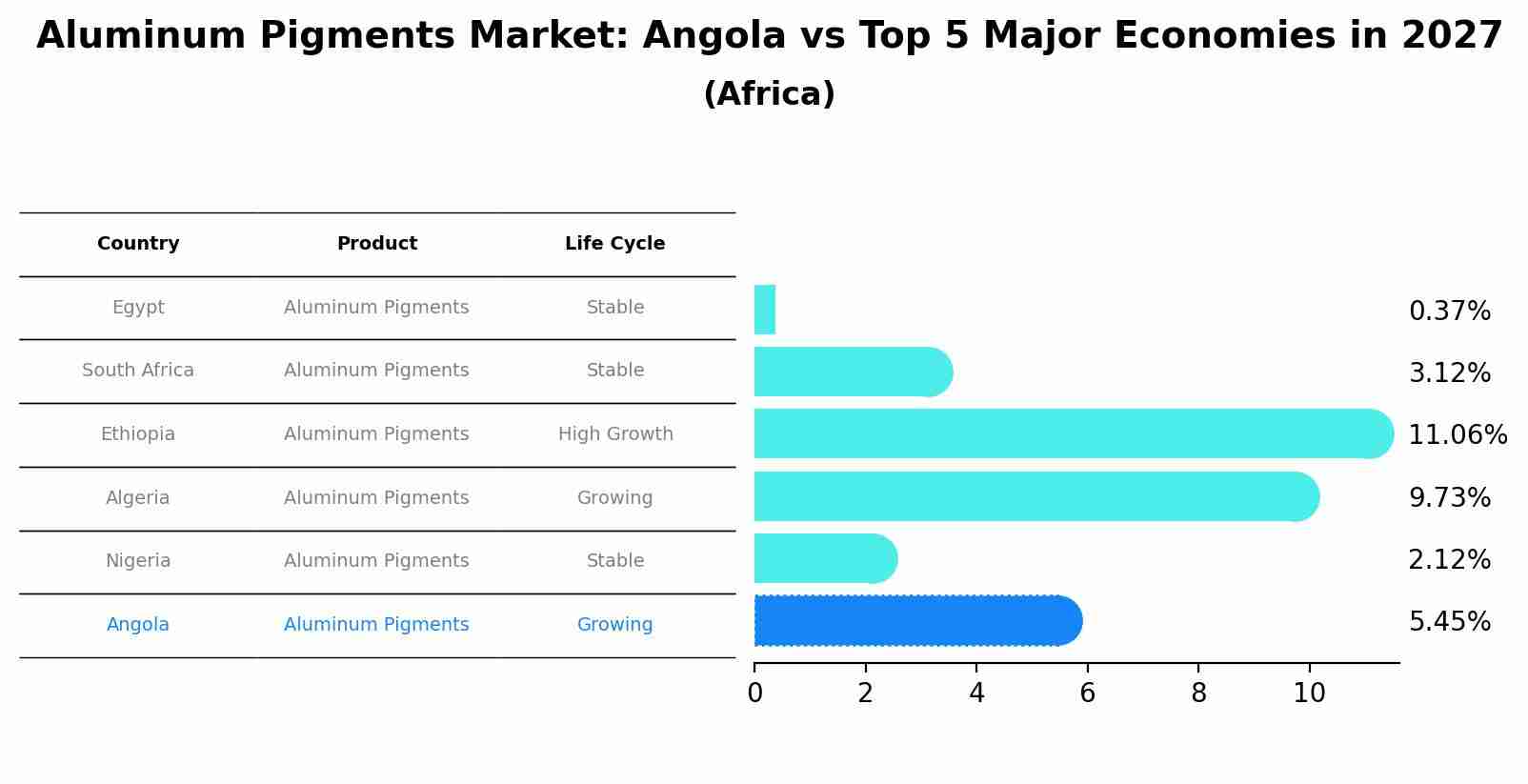Aluminum Pigments Market: Angola vs Top 5 Major Economies in 2027 (Africa)