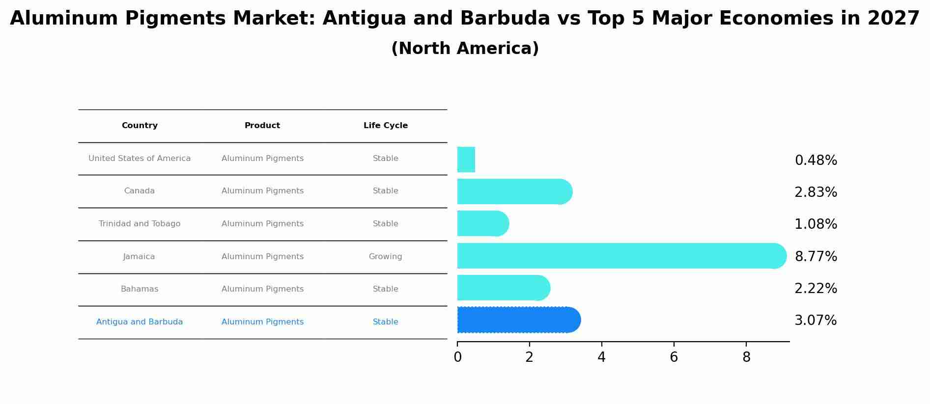 Aluminum Pigments Market: Antigua and Barbuda vs Top 5 Major Economies in 2027 (North America)