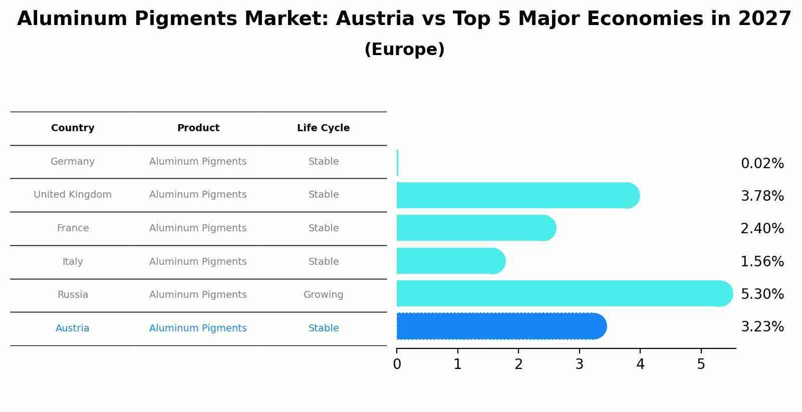Aluminum Pigments Market: Austria vs Top 5 Major Economies in 2027 (Europe)