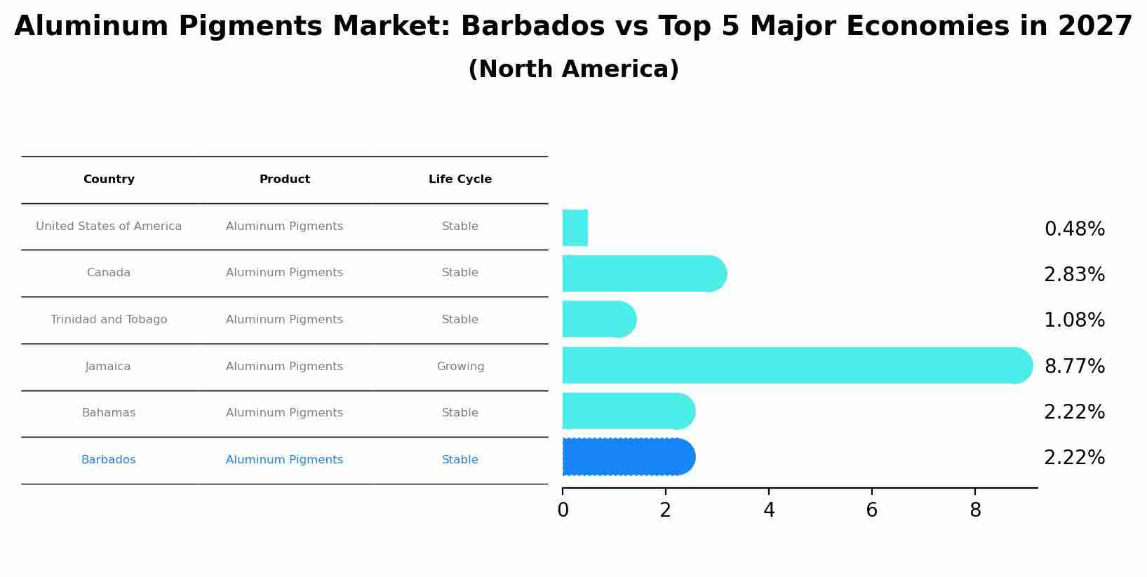 Aluminum Pigments Market: Barbados vs Top 5 Major Economies in 2027 (North America)