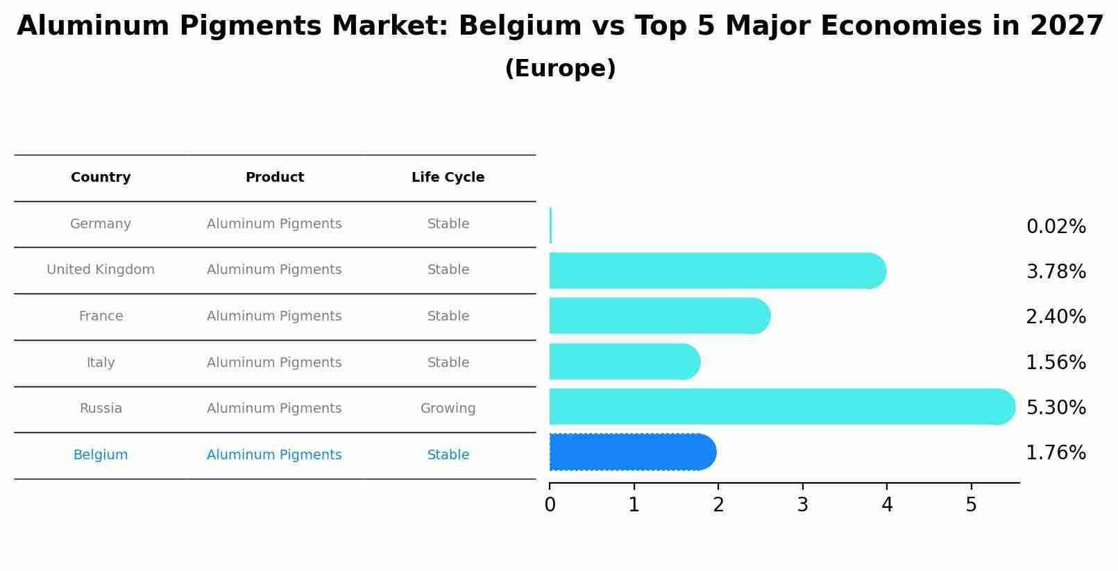 Aluminum Pigments Market: Belgium vs Top 5 Major Economies in 2027 (Europe)