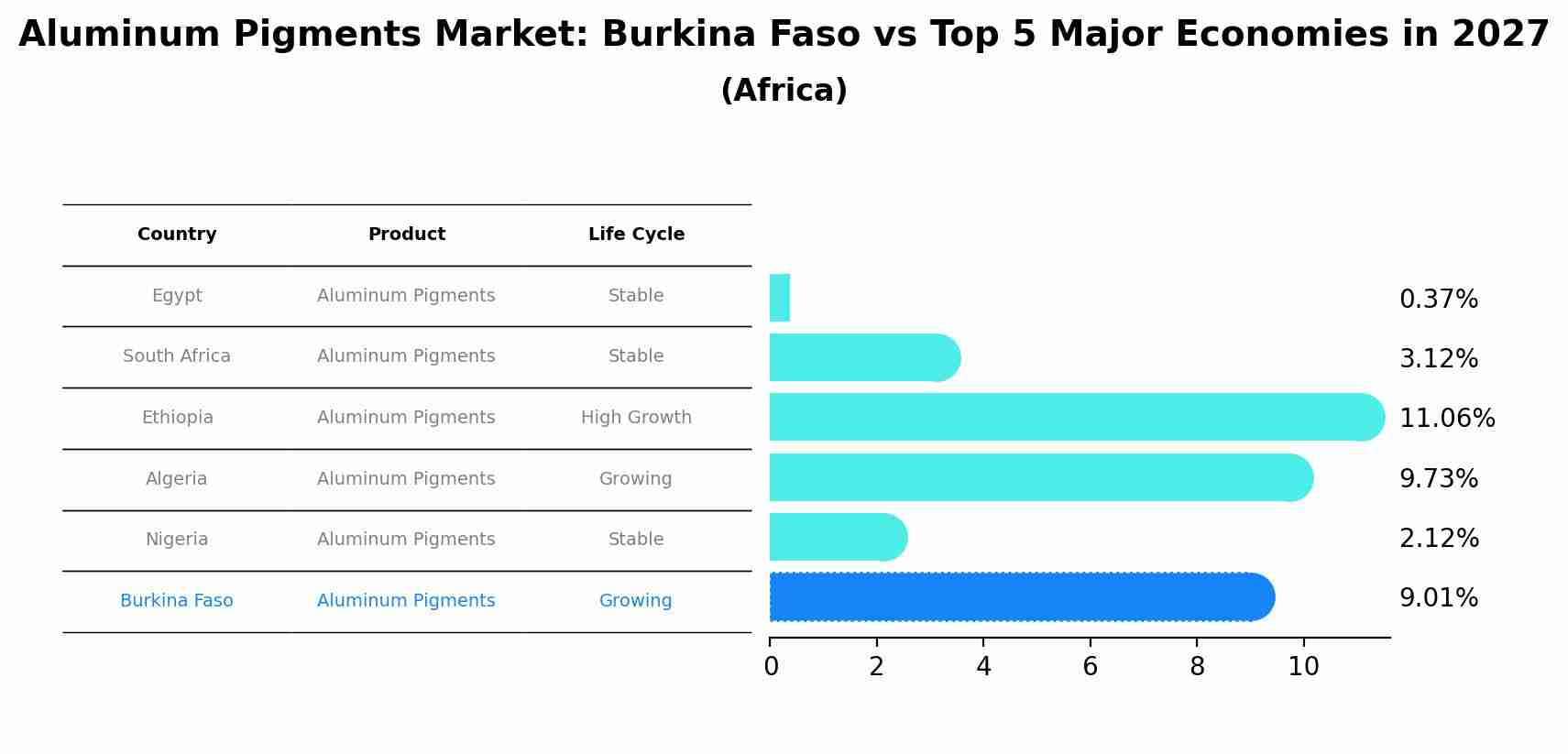 Aluminum Pigments Market: Burkina Faso vs Top 5 Major Economies in 2027 (Africa)