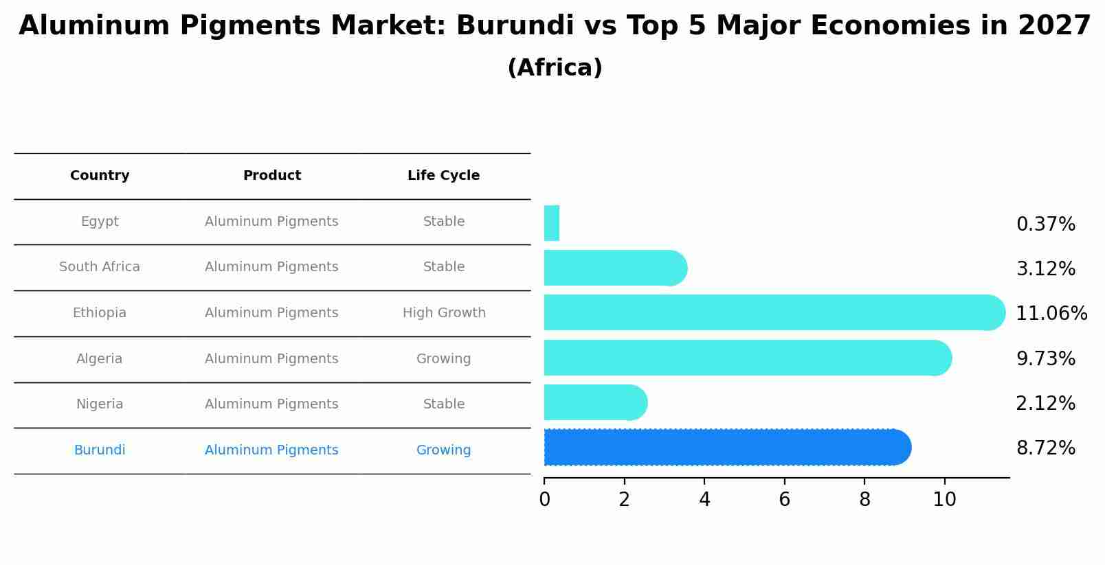 Aluminum Pigments Market: Burundi vs Top 5 Major Economies in 2027 (Africa)
