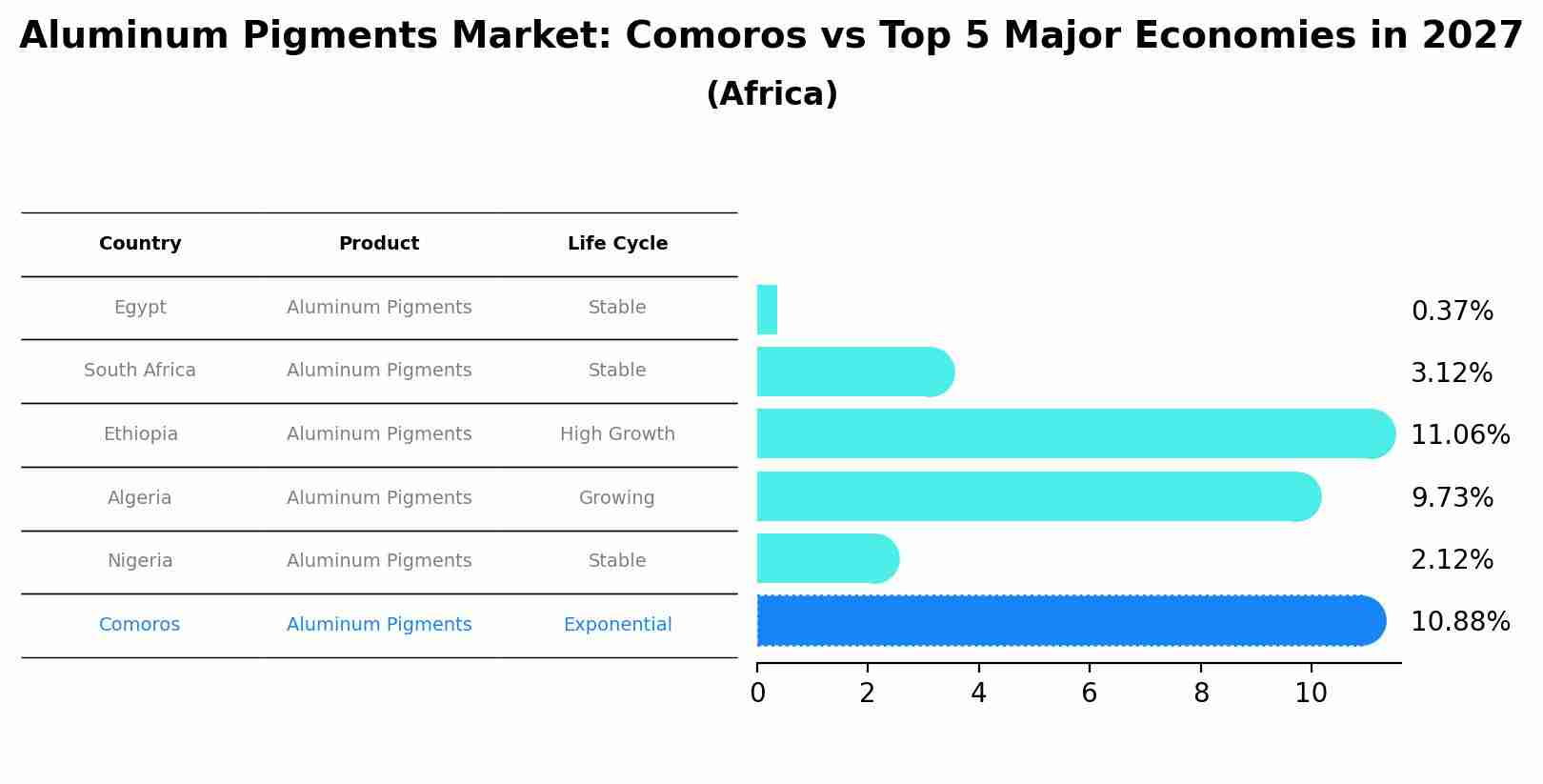 Aluminum Pigments Market: Comoros vs Top 5 Major Economies in 2027 (Africa)