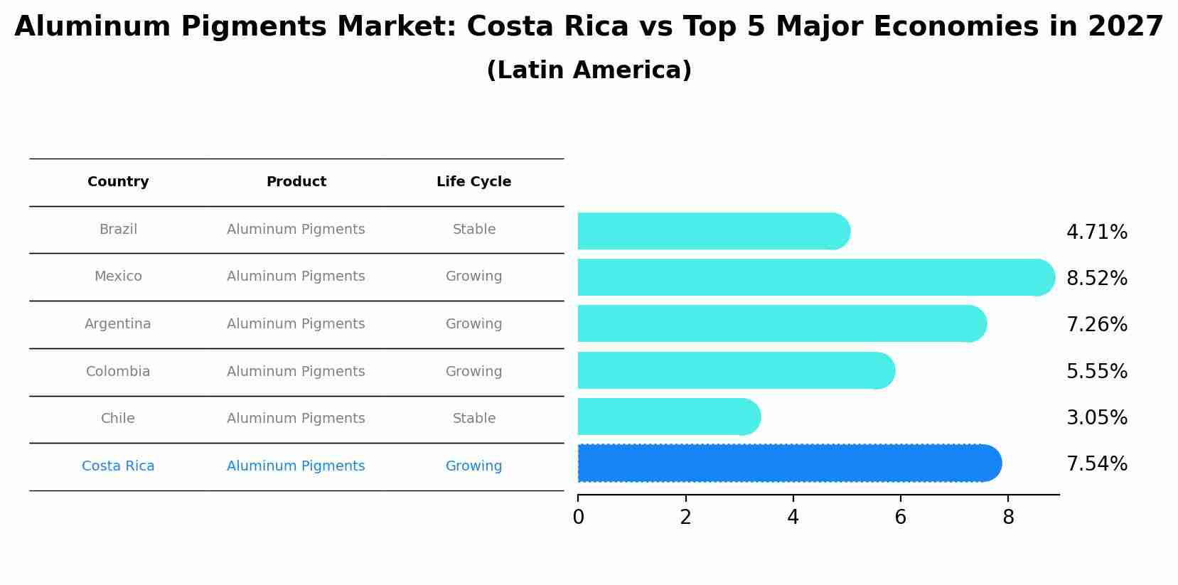 Aluminum Pigments Market: Costa Rica vs Top 5 Major Economies in 2027 (Latin America)