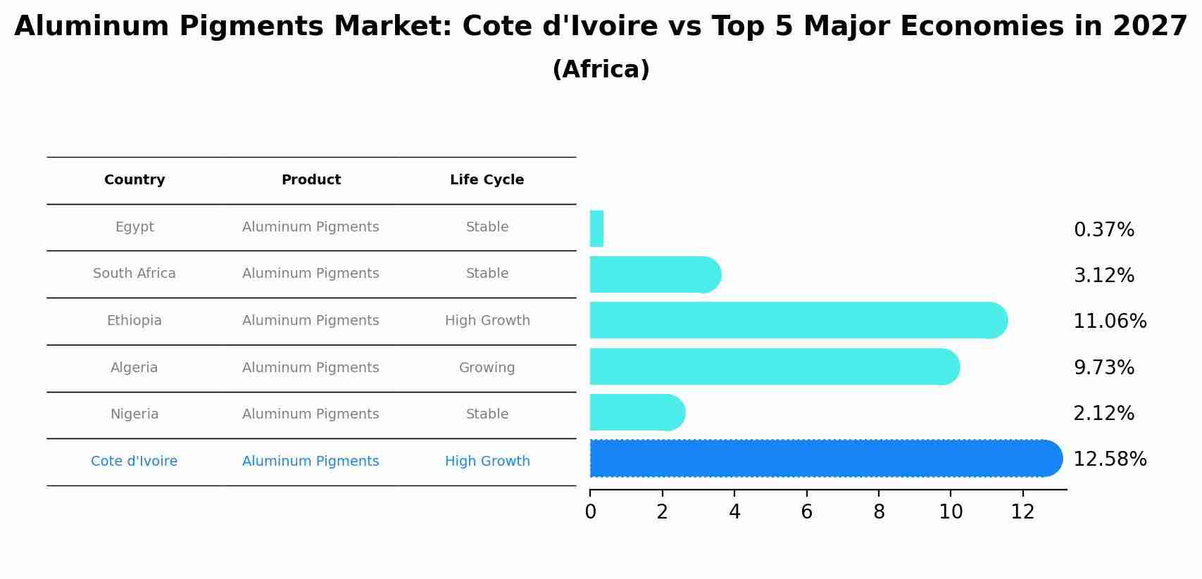 Aluminum Pigments Market: Cote d'Ivoire vs Top 5 Major Economies in 2027 (Africa)