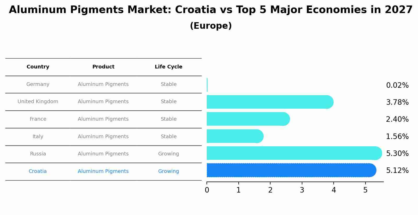Aluminum Pigments Market: Croatia vs Top 5 Major Economies in 2027 (Europe)