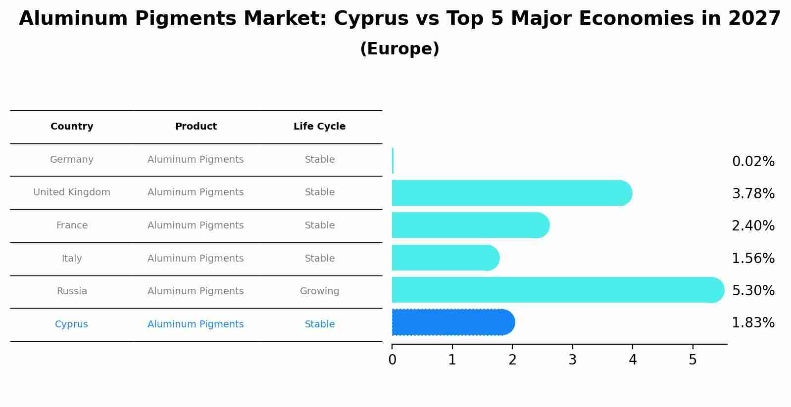 Aluminum Pigments Market: Cyprus vs Top 5 Major Economies in 2027 (Europe)